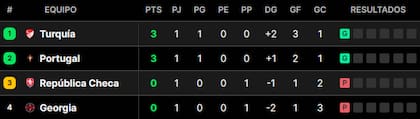 Así está la tabla de posiciones del grupo F de la Eurocopa 2024, tras la fecha 1