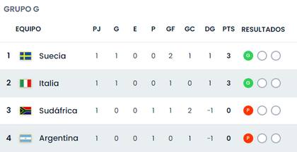 Así está la tabla de posiciones del grupo G del Mundial de Fútbol Femenino, tras la primera fecha