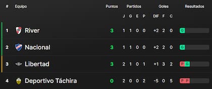 Así está la tabla de posiciones del grupo H de la Copa Libertadores, con River
