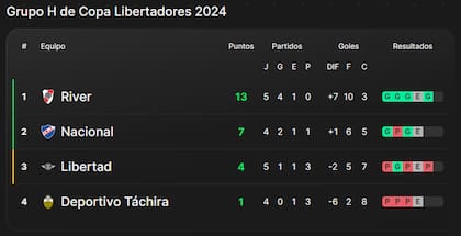 Así está la tabla de posiciones del grupo H de la Copa Libertadores 2024, con River en octavos