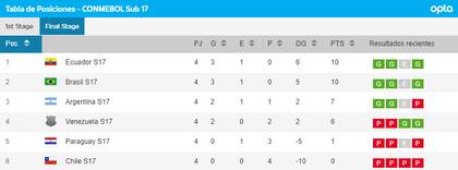 Así está la tabla de posiciones del hexagonal final del Sudamericano Sub 17, tras la cuarta fecha