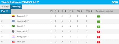 Así está la tabla de posiciones del hexagonal final del Sudamericano Sub 17