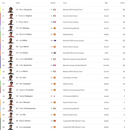 Así está la tabla de posiciones del Moto GP, tras el Gran Premio de Argentina