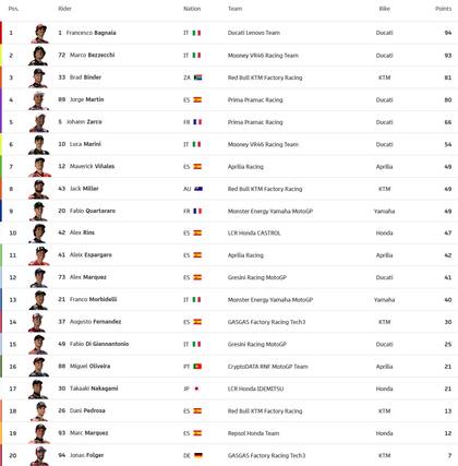 Así está la tabla de posiciones del Moto GP, tras la quinta fecha en Le Mans