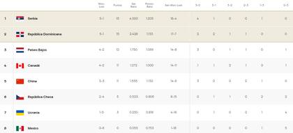 Así está la tabla de posiciones del Preolímpico de vóley que se está disputando en China