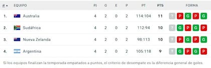 Así está la tabla de posiciones del Rugby Championship, tras la fecha 4