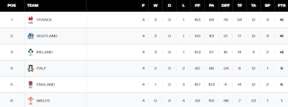 Así está la tabla de posiciones del Seis Naciones 2026; hay tres selecciones con chances de ser campeón en la última jornada