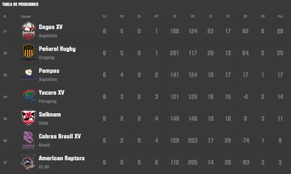 Así está la tabla de posiciones del Súper Rugby Américas, en la previa de la segunda ronda