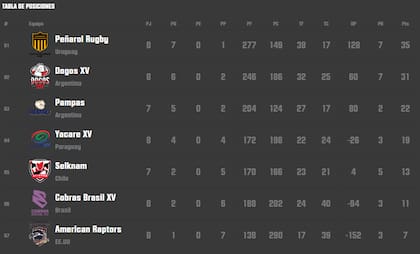Así está la tabla de posiciones del Súper Rugby Américas, tras la novena fecha