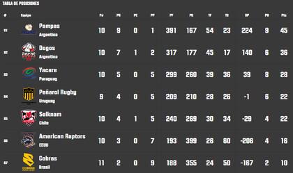 Así está la tabla de posiciones del Super Rugby Américas, con dos clasificados a semifinales