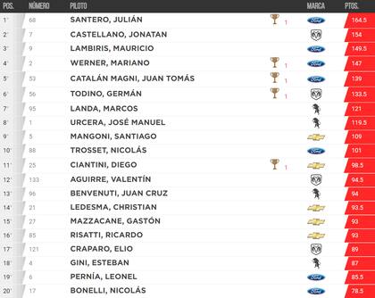 Así está la tabla de posiciones del TC, tras la victoria de Germán Todino en Concepción del Uruguay