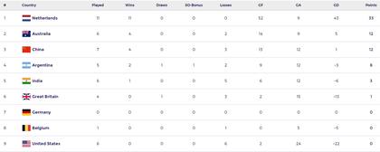 Así está la tabla de posiciones femenina, en la previa del sexto partido de las Leonas