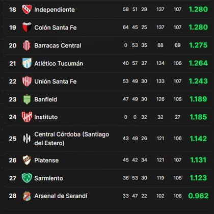 Así está la tabla de promedios del fútbol argentino