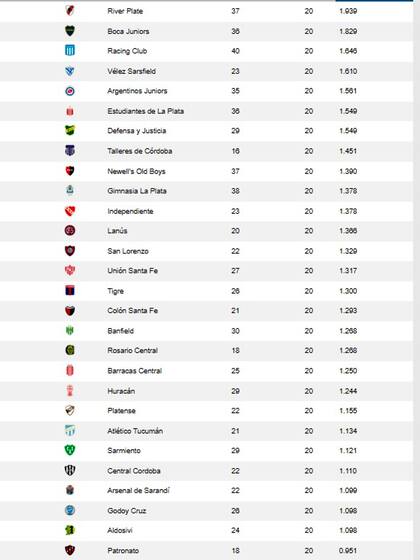 Así está la tabla de promedios. Los dos últimos descenderán a segunda división