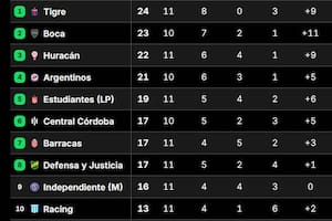 Así está la tabla del Grupo A del Torneo Apertura, en la fecha 11 y tras los partidos que ya se disputaron entre jueves y viernes