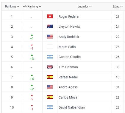Así estaba el ranking mundial en abril de 2005, cuando Nadal ingresó por primera vez en el Top 10