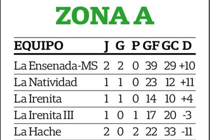 Así están las posiciones de la zona A al cabo de la segunda jornada del grupo.