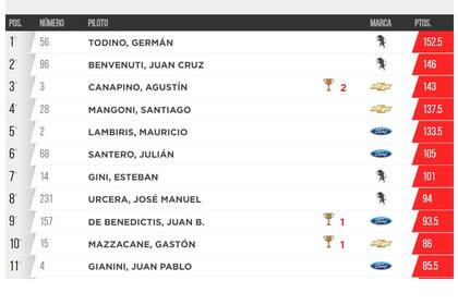 Así están las posiciones del campeonato de TC
