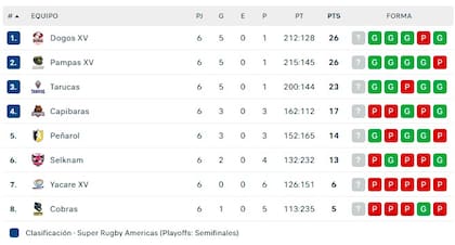 Así están las posiciones del Súper Rugby Américas, en la previa de la última fecha de la etapa regular