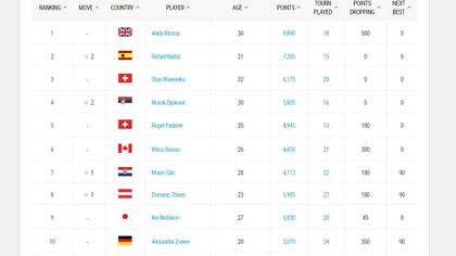 Así están las posiciones en el ranking semanal de la ATP