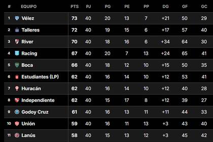 Así están las posiciones en la Tabla Anual, en la previa de la última fecha de la Liga Profesional