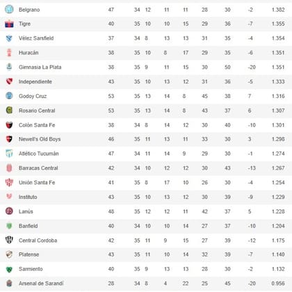 Así están las posiciones en la tabla de los promedios, con Arsenal como el más comprometido