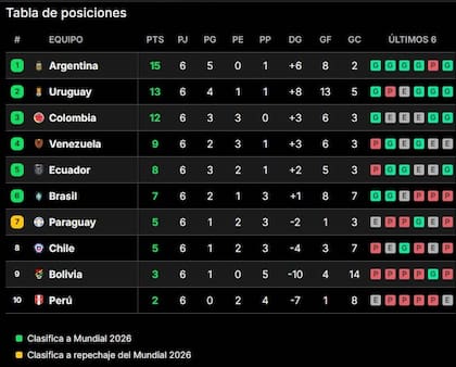 Así están las posiciones en las Eliminatorias: los detalles se pueden consultar en canchallena.com