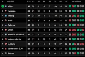 Así están las principales posiciones de la Liga en este momento