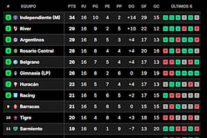 Hay 15 clasificados, cruces definidos y un posible Boca-River en semifinales