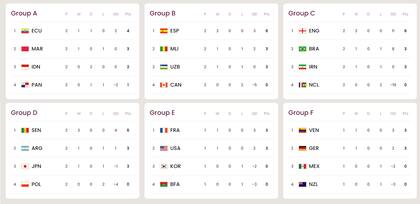Así están las tablas de posiciones del Mundial Sub 17, tras la quinta jornada