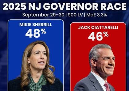 Así están las últimas encuestas entre Mikie Sherrill y Jack Ciattarelli en Nueva Jersey