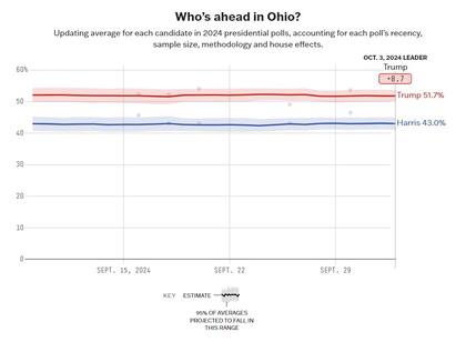 Así están los números de Trump y Harris en promedio en Ohio