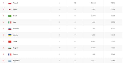 Así están los primeros 10 lugares de la tabla de posiciones de la VNL 2025