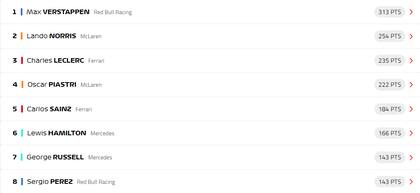 Así están los primeros puestos de la tabla de posiciones de la Fórmula 1 2024