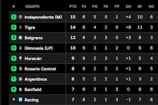 Quiénes son los inesperados líderes del Apertura y dónde están Boca y River en la tabla de posiciones