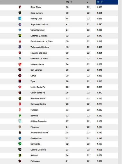 Así están los promedios de la primera división; los dos últimos descenderán al final de la temporada