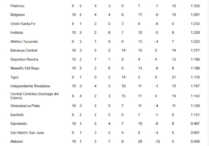 Así están los últimos puestos en la tabla de promedios del fútbol argentino