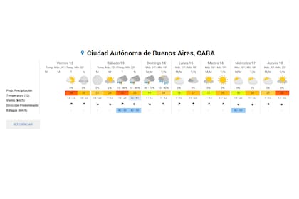 Así estará el clima durante los primeros días de la semana