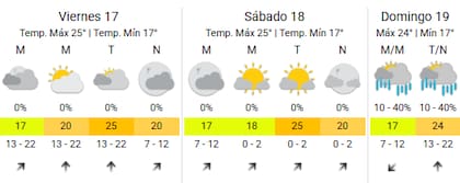 Así estará el clima en la Ciudad