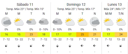 Así estará el clima en la Ciudad durante el fin de semana