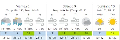 Así estará el clima en territorio porteño