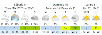Así estará el clima este finde en la Ciudad