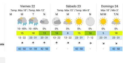 Así estará el fin de semana