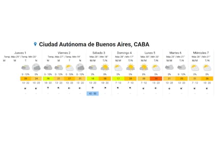 Así estará el tiempo durante los próximos días en la ciudad de Buenos Aires
