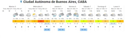 Así estará el tiempo en CABA en los próximos días, según el SMN