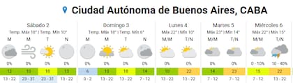 Así estará el tiempo en la Ciudad durante el finde y el arranque de la semana