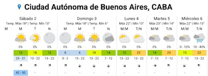 Así estará el tiempo en la Ciudad durante el finde y el arranque de la semana
