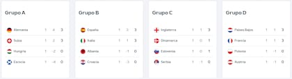 Así estás lan tablas de posiciones de los grupos A, B, C y D de la Eurocopa 2024, tras la fecha 1