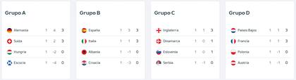 Así estás las tablas de posiciones de los grupos A, B, C y D de la Eurocopa 2024, tras la fecha 1