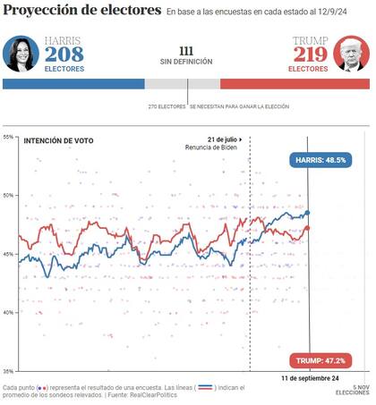 Así evoluciona la proyecciones de electores de cara a las elecciones de Estados Unidos 2024